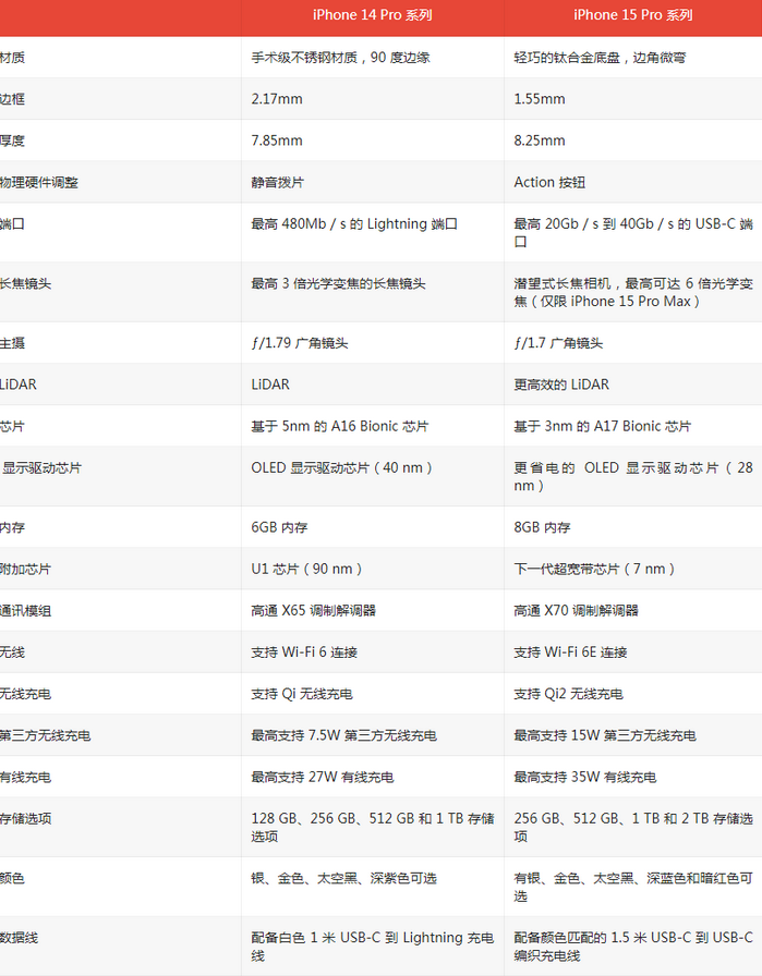 越西苹果14pro维修店分享iPhone15Pro和iPhone14Pro比有哪些差异